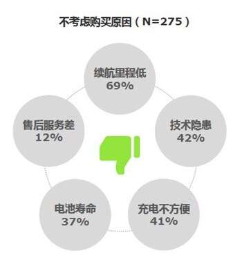 TNS：六成受访者会考虑购买纯电动汽车