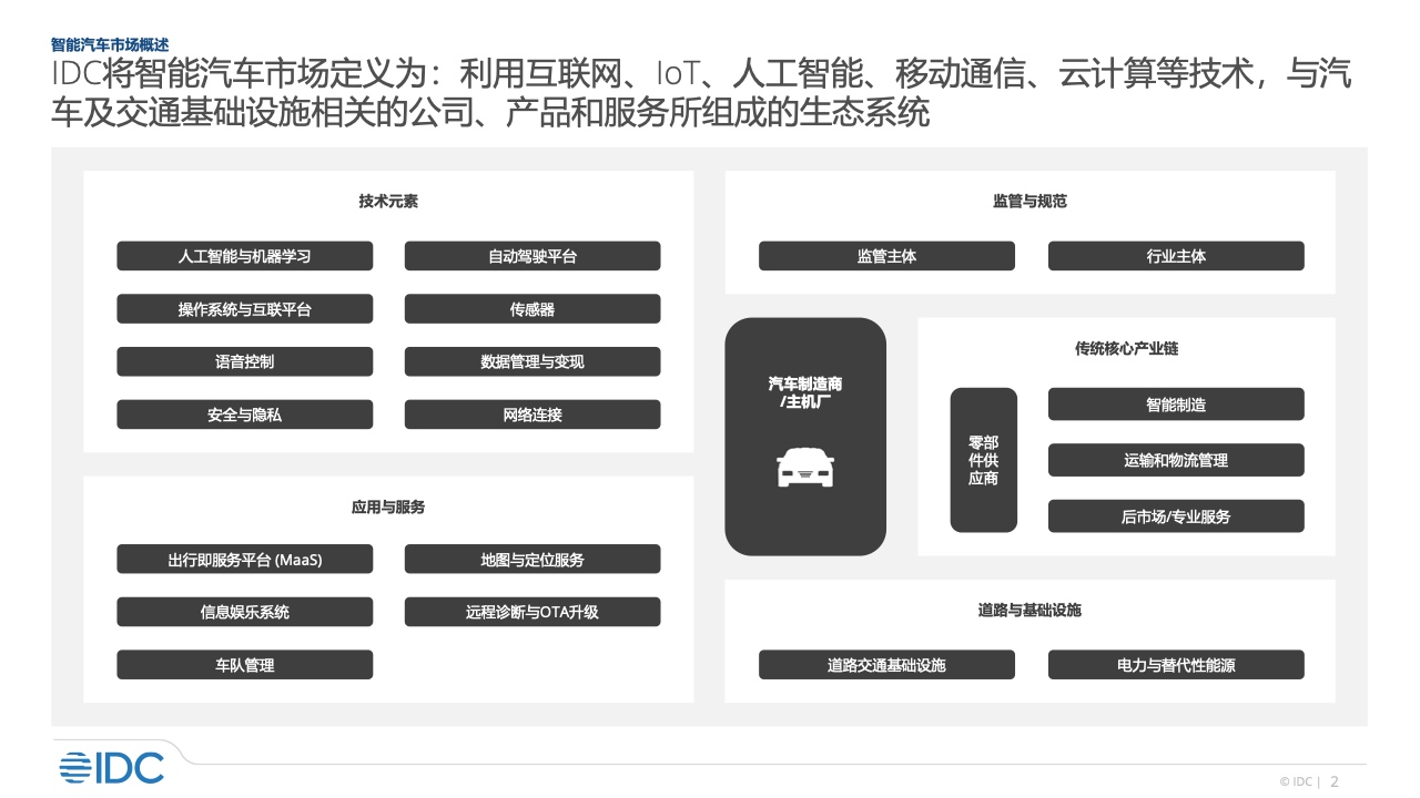 IDC：2022年智能汽车市场研究（附下载）