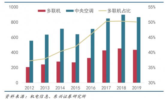 “国进外退”之下，格力、美的、海尔等国内中央空调的攻防战