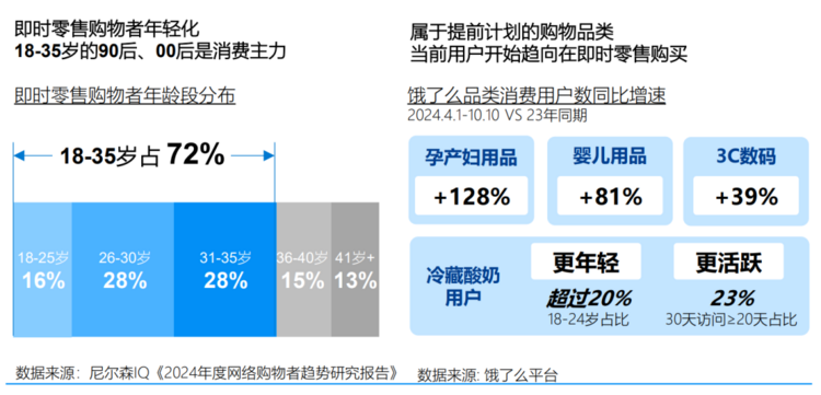 尼尔森IQ联合饿了么发布《OAIPL即时零售新增长方法论及应用》报告