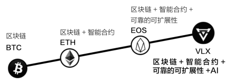 AIDPoS：看Velas公链如何用“区块链+AI”实现弯道超车