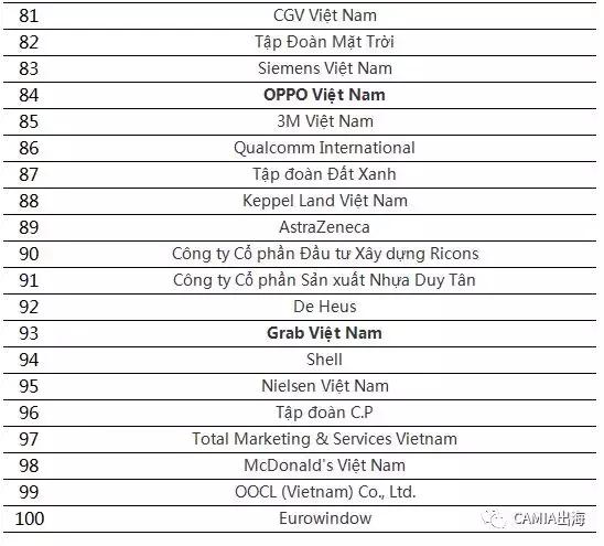 VNG、Shopee、OPPO等进入越南TOP佳公司榜单