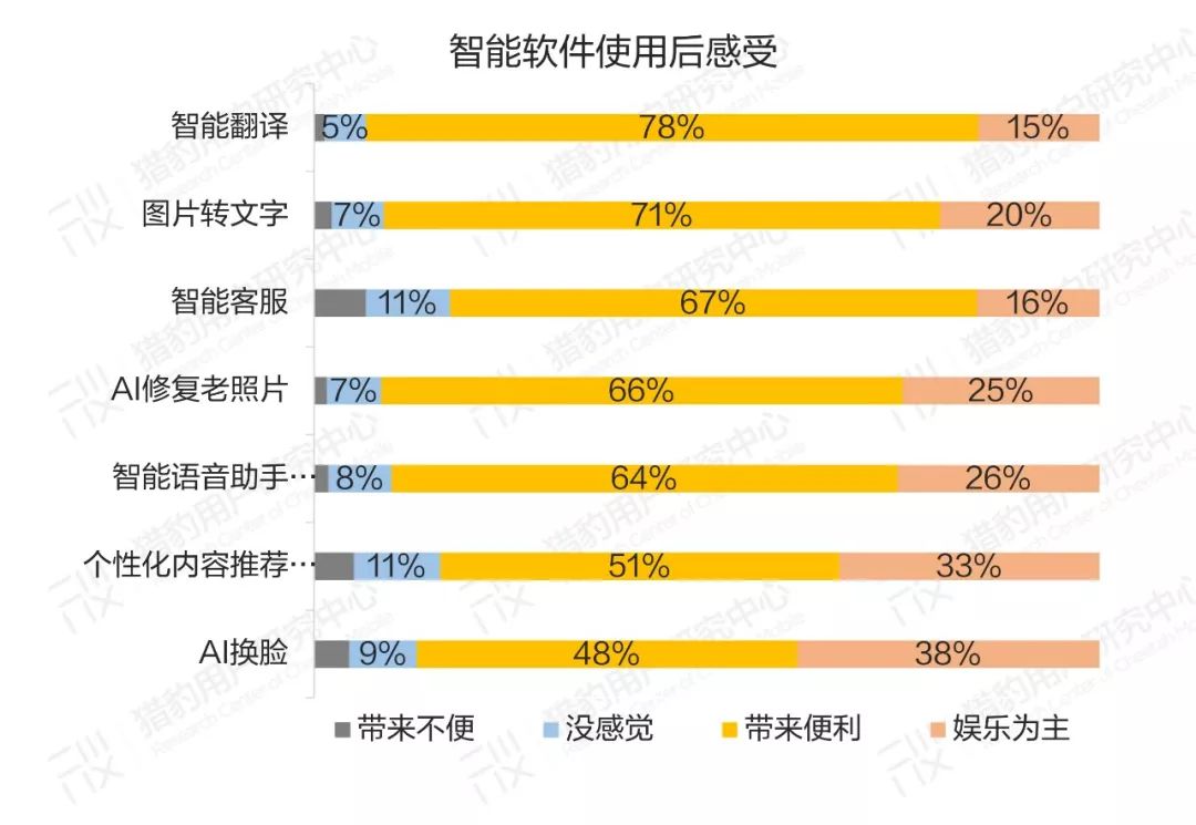 普通人眼中的AI：大众AI认知、感受、态度调研报告