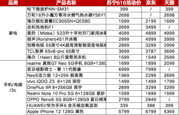 618苏宁易购宠粉出新招，616新品低价上新抢不停