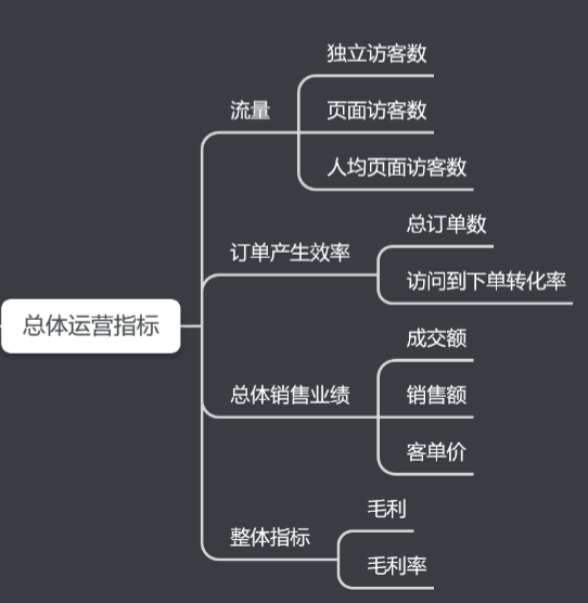 电商数据指标体系，不容错过的实用工具！