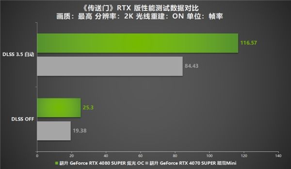 DLSS 3.5正式登入《传送门》RTX 版！耕升 RTX 40 SUPER光追全特效无压力 - 