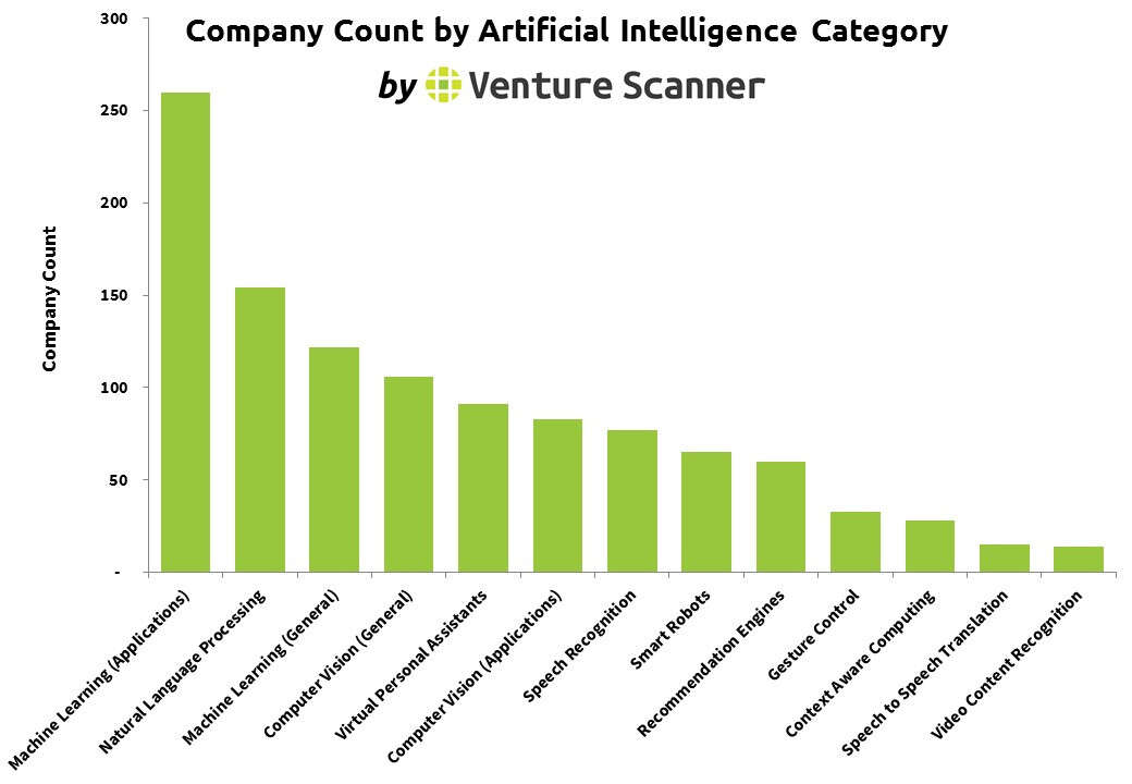 Venture Scanner：2016年第一季度人工智能创业和投资分析