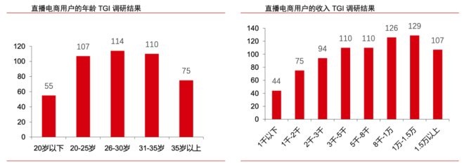 谁在直播电商平台“买买买