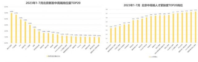 脉脉高聘：北京高薪吸纳人工智能人才   ChatGPT研究员岗位平均月薪超7万元