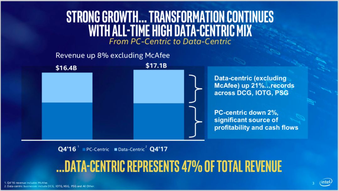 英特尔：4Q17数据中心业务驱动营收高速增长