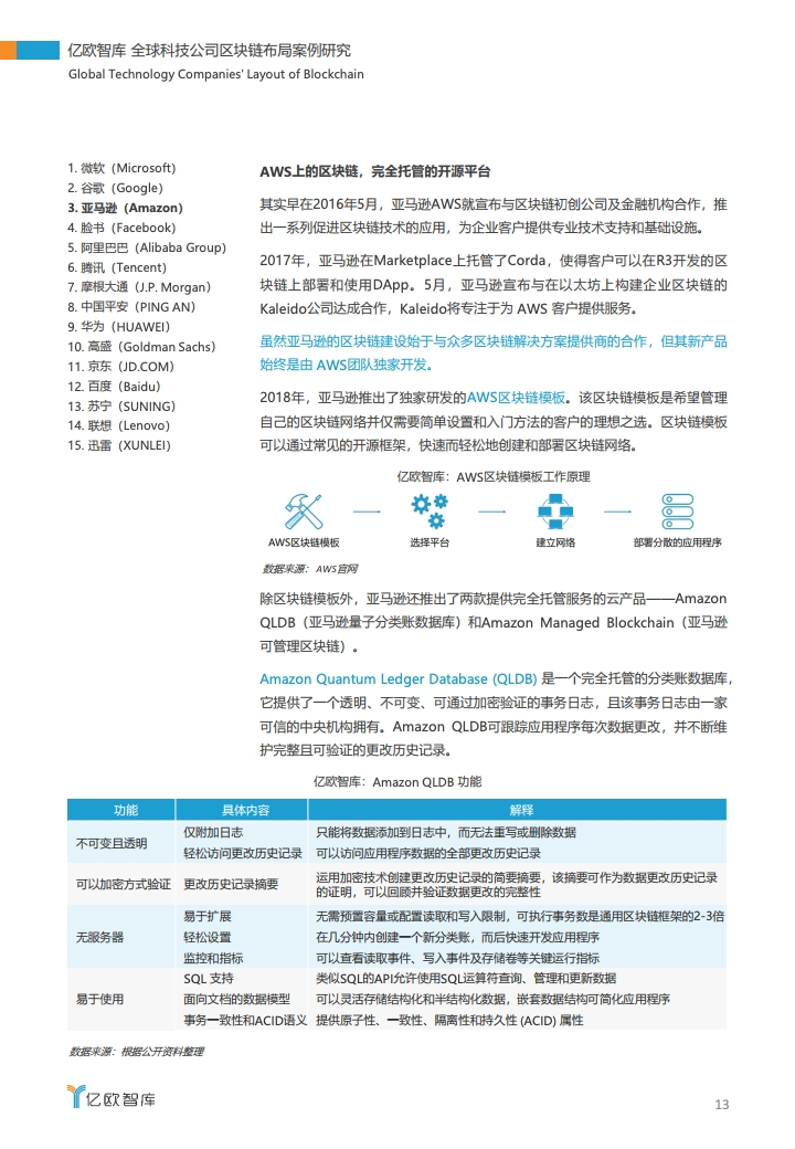 亿欧智库：2020全球科技公司区块链布局案例研究（附下载）