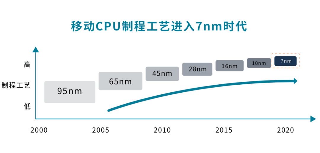 乘风破浪的多核CPU