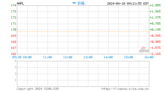 苹果发布最新财报 股价盘后跌超2%