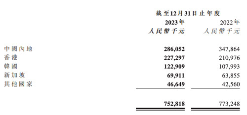 快狗打车2023年来自中国内地市场收入下滑17.8%