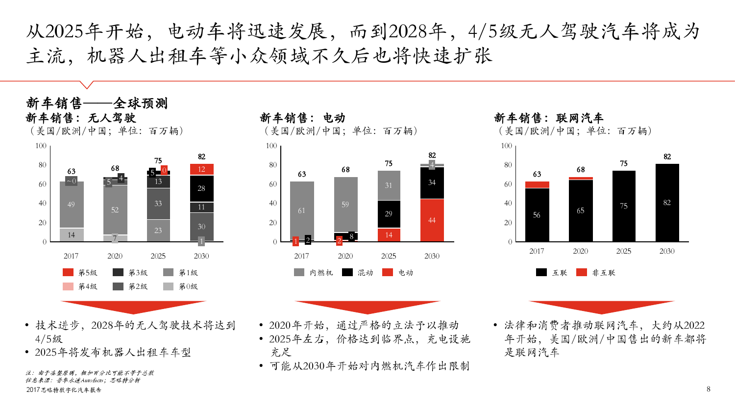 思略特：2017年数字化汽车报告