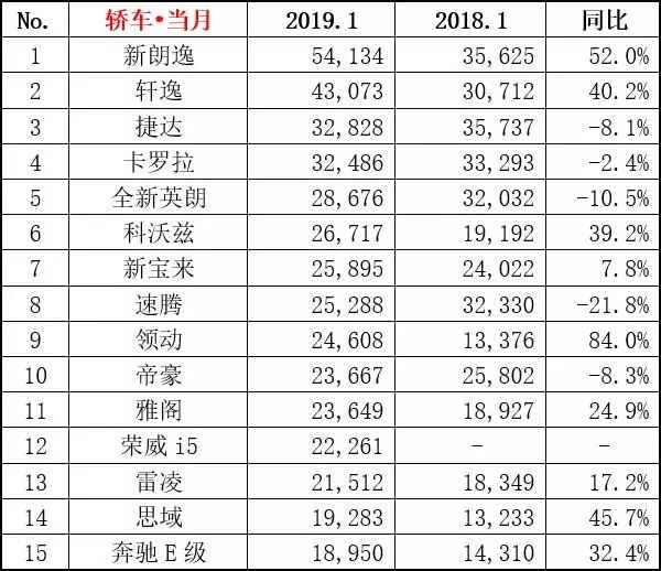 乘联会：2019年1月乘用车零售销量排名快报