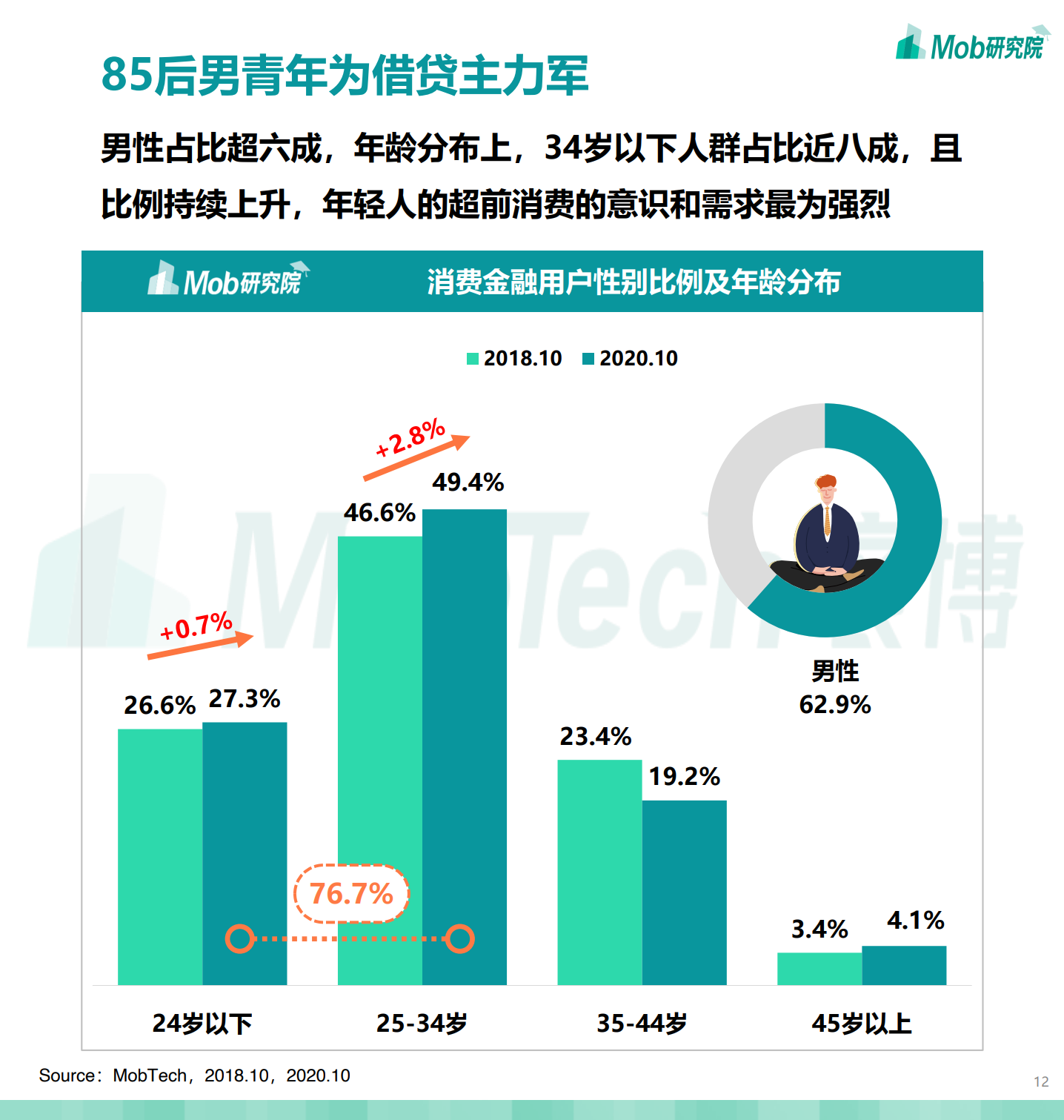 Mob研究院：2020中国消费金融行业研究报告（附下载）