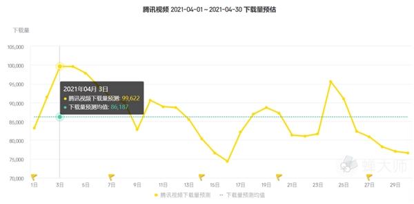 蝉大师四月app排行榜：抖音全面压制快手，樊登读书收入翻倍 - 