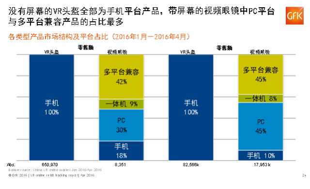 一体机可能改变市场格局，移动VR市场份额迅速攀升