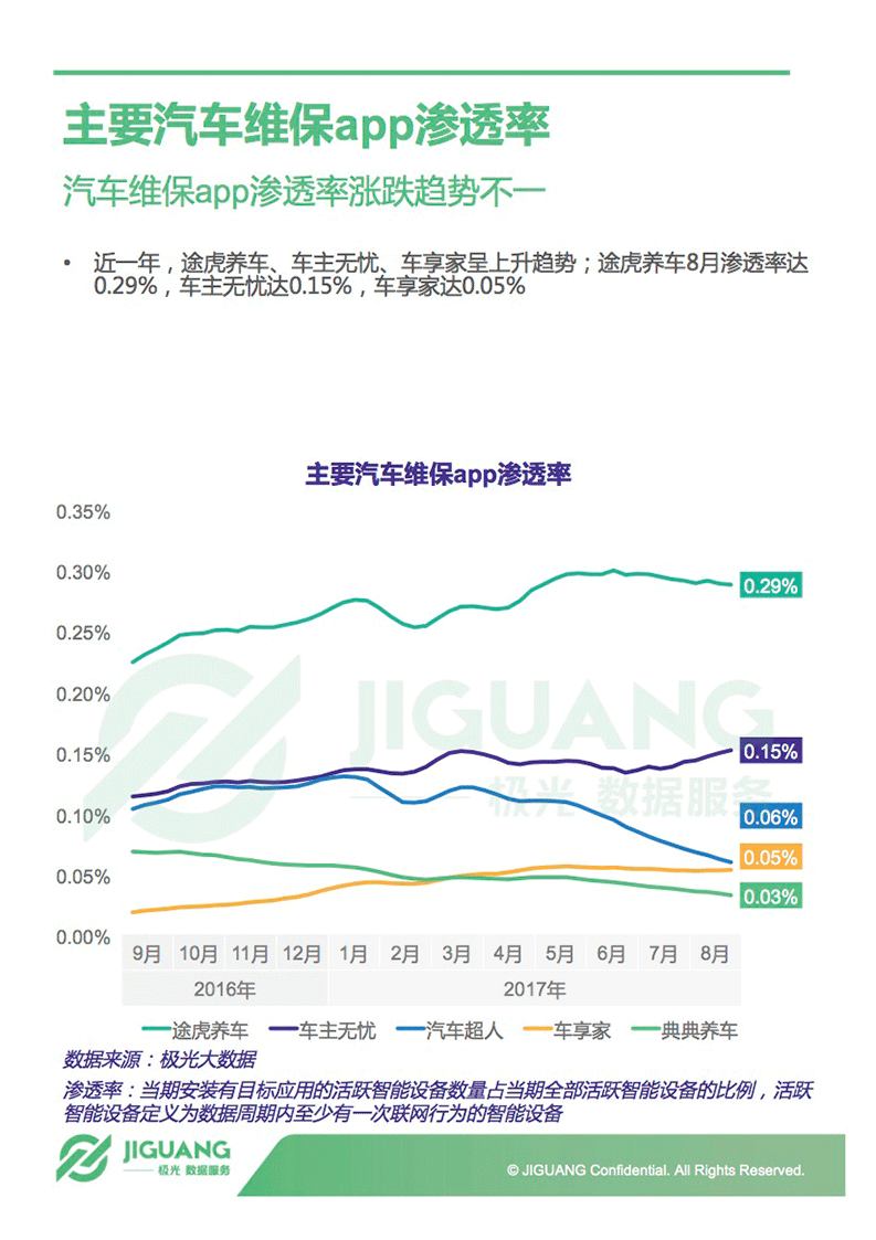 极光大数据：2017年中国汽车后市场App研究报告