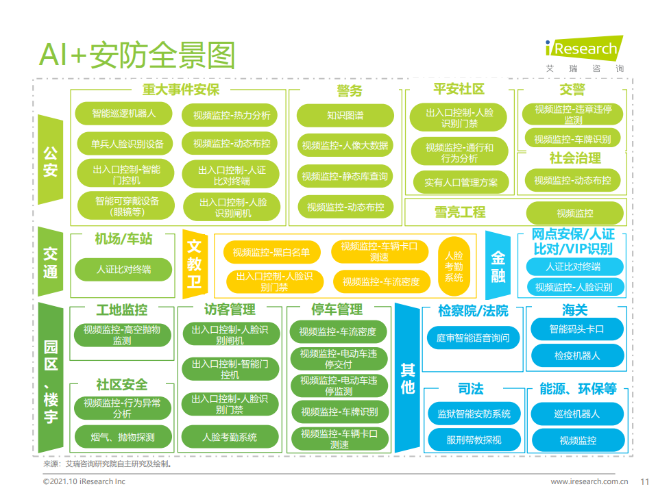 艾瑞咨询：2021年中国AI+安防行业发展研究报告（附下载）