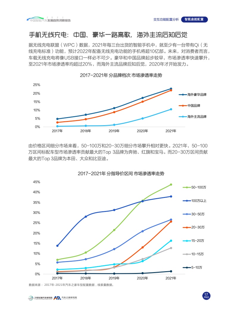 汽车之家：2022中国智能汽车发展趋势洞察报告（附下载）