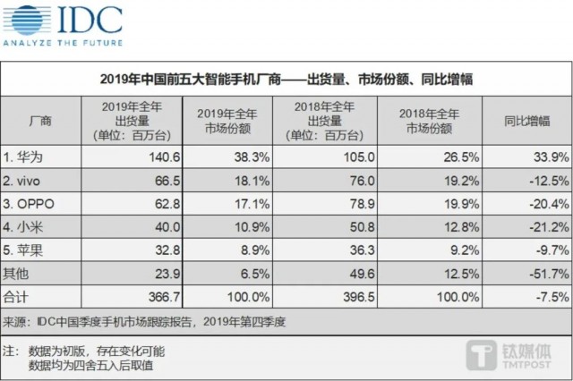 华为大涨64%、iPhone暴跌24%，​苹果急需AI“救命”