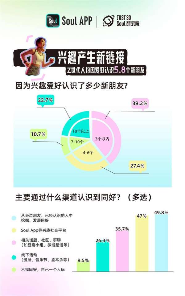 Soul发布《2024 Z世代新兴趣报告》：Z世代平均因兴趣爱好认识5.8个新朋友