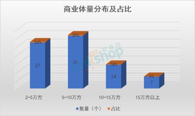 浙江2020拟开79个商业项目 疫情或提升延期开业量