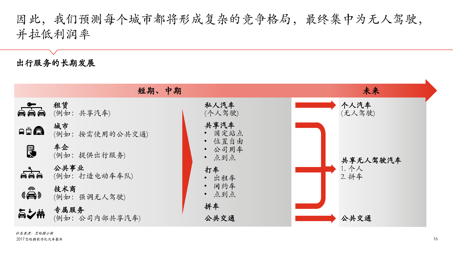 思略特：2017年数字化汽车报告