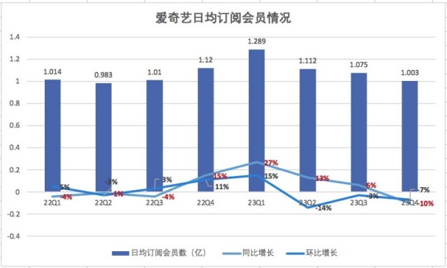 爱奇艺2023年净赚28亿 海外业务和AIGC成业务增长新动力