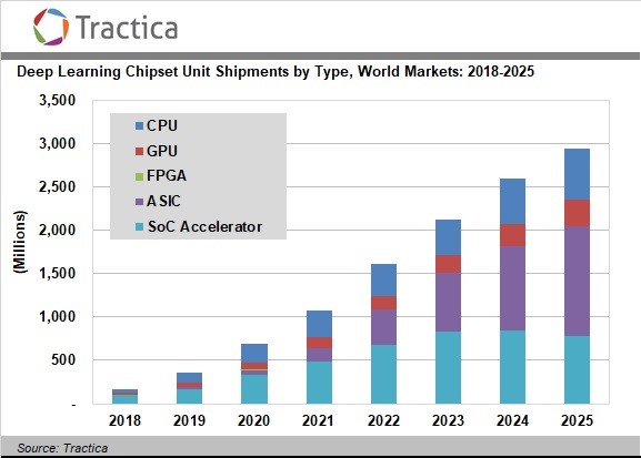 Tractica：预计2025年深度学习芯片销量达到29亿