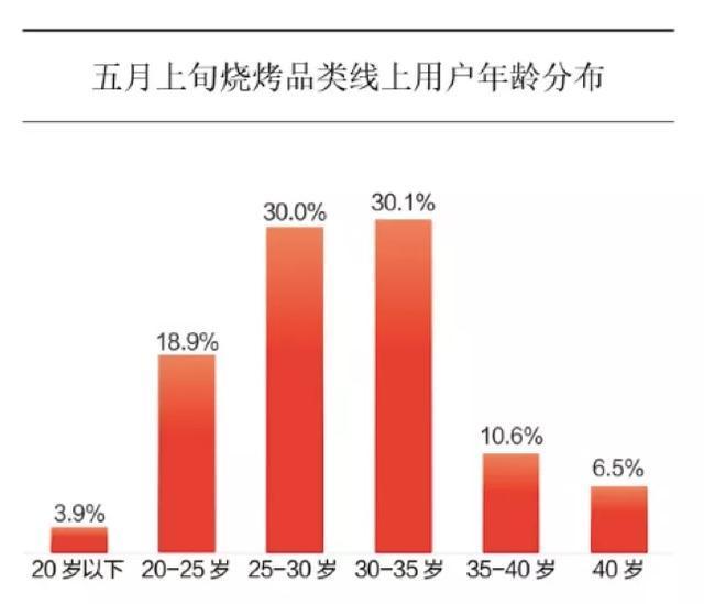 烧烤经济到底有多疯狂？