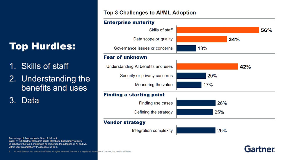 Gartner：人工智能的现状与未来