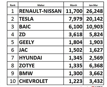 JATO：2017年Q1全球电动车制造商出货量排行榜