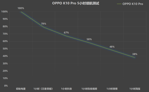 OPPO K10 Pro怎么样？快充+旗舰芯片性能有所保证 - 