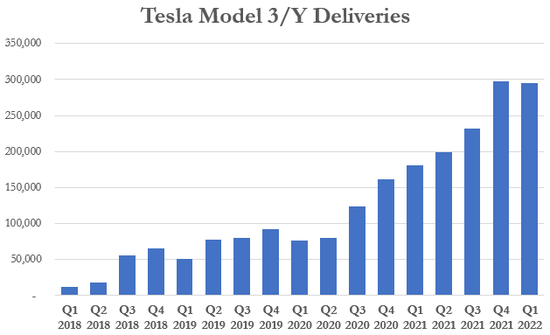 2022年Q1特斯拉公司交付量达到创纪录的31万辆  同比大涨67.5%
