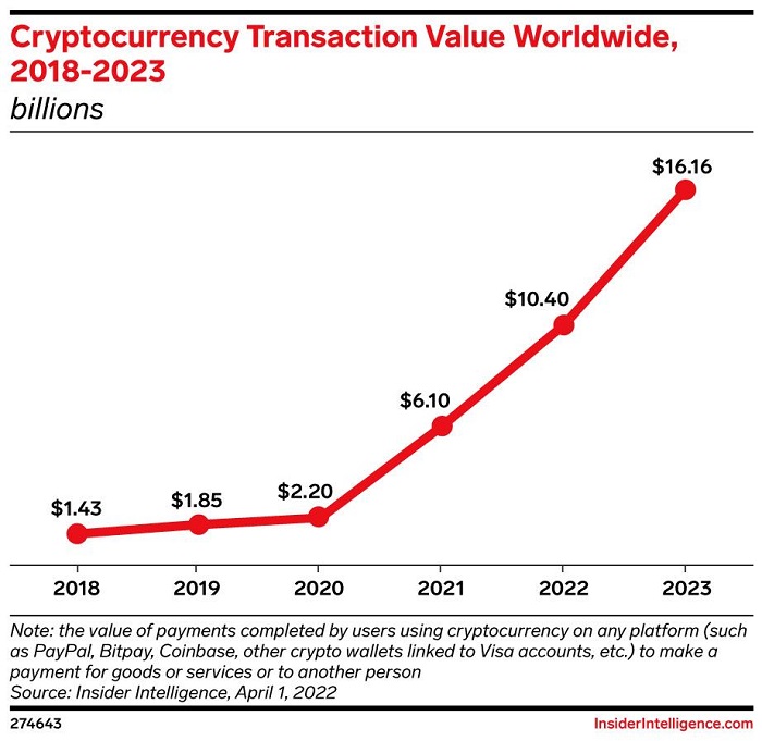 Insider Intelligence：预计2022年会有3000多万美国人持有加密货币