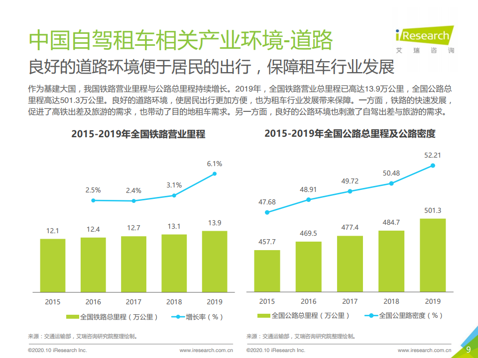 艾瑞咨询：2020年中国自驾租车行业研究报告（附下载）