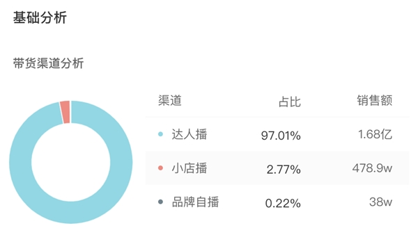 蝉妈妈618抖音带货榜：最大黑马东方甄选破3亿 老罗改名后依然领先 - 