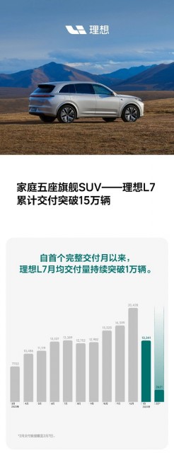 理想L7累计交付突破15万辆：上市刚满1年 3月将发布新款车型