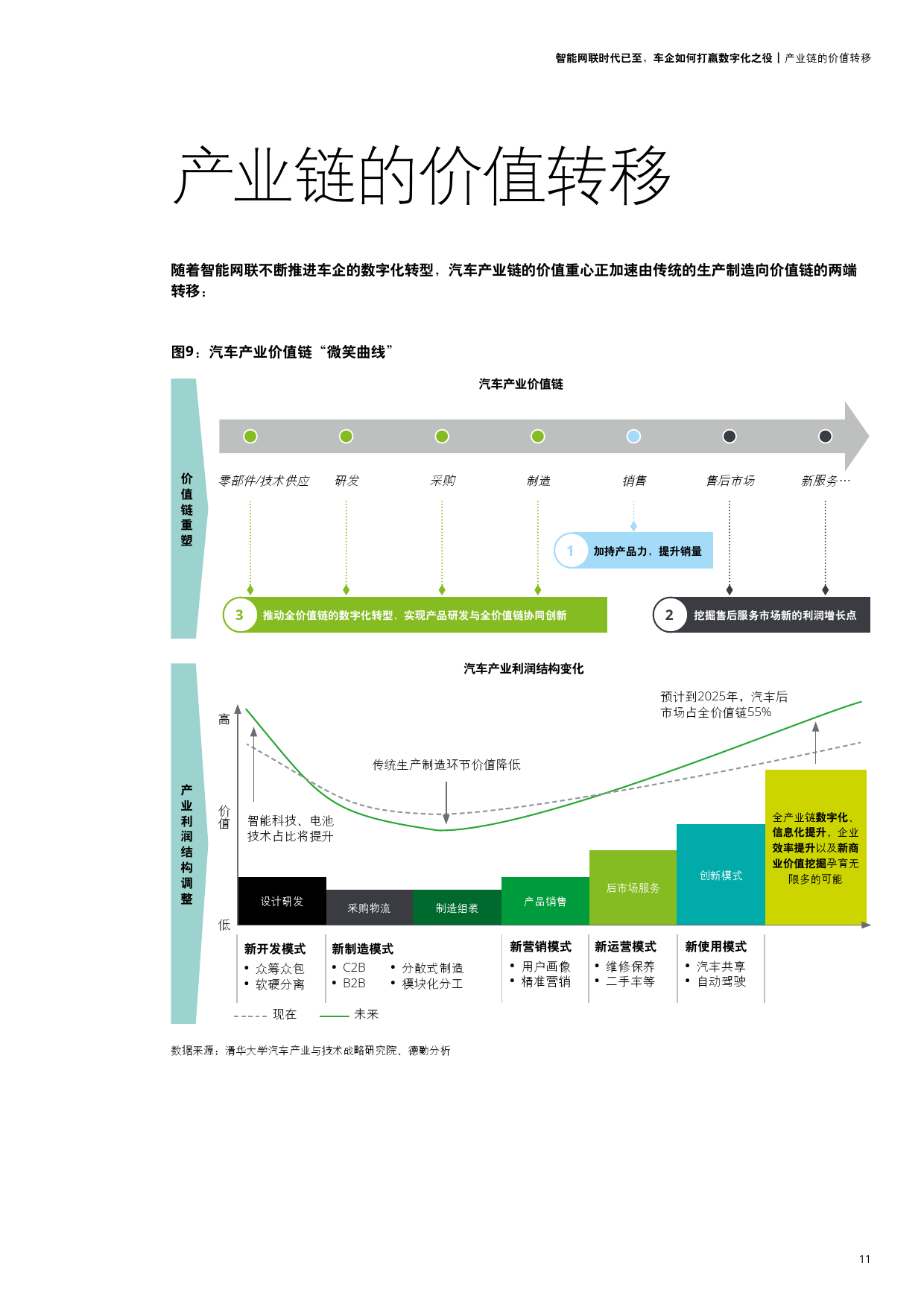 智能网联时代：车企如何打赢数字化之役（附下载）