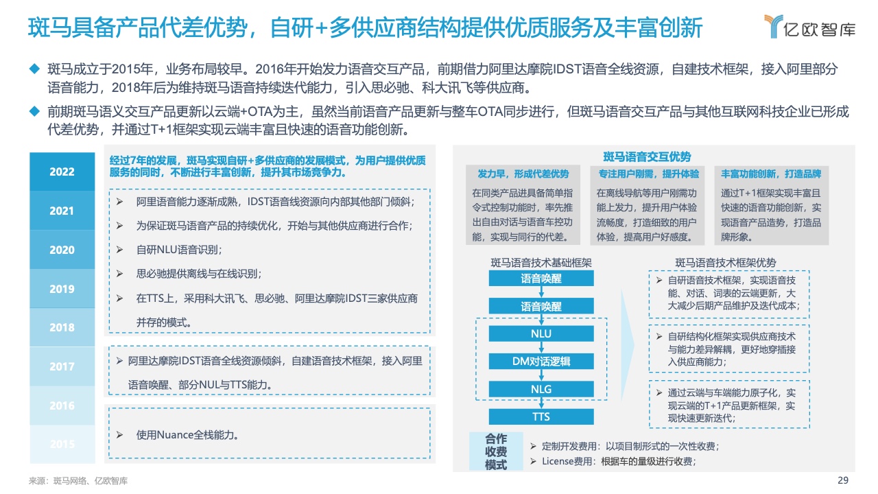 亿欧智库：2022中国汽车智能化功能模块系列研究-语音篇（附下载）