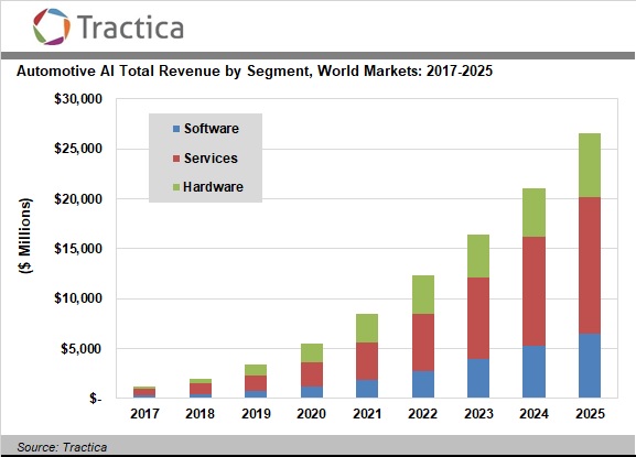 Tractica：2025年汽车AI市场规模将达到265亿美元