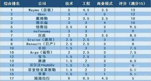 科技公司VS传统车企：两份自动驾驶报告打架了