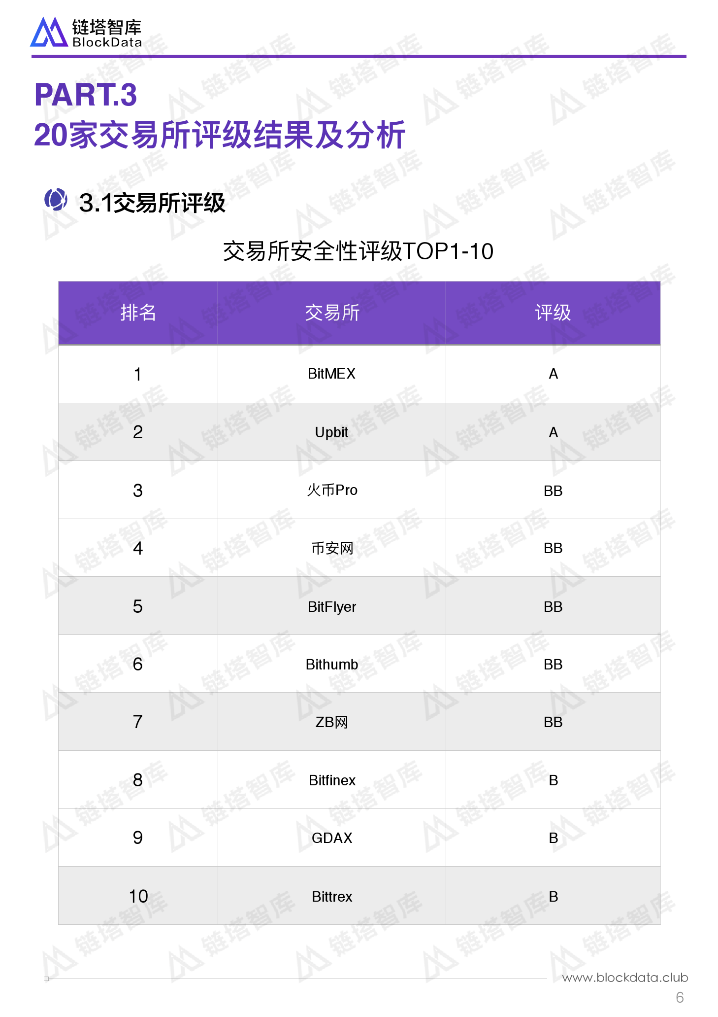 链塔智库：全球数字货币交易所安全评级报告（附下载）