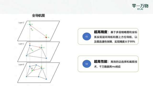 零一万物向量数据库新突破！笛卡尔（Descartes）获六项第一