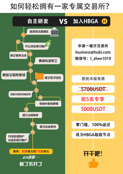 HBGA官网正式上线，一键开交易所只需5000USDT！