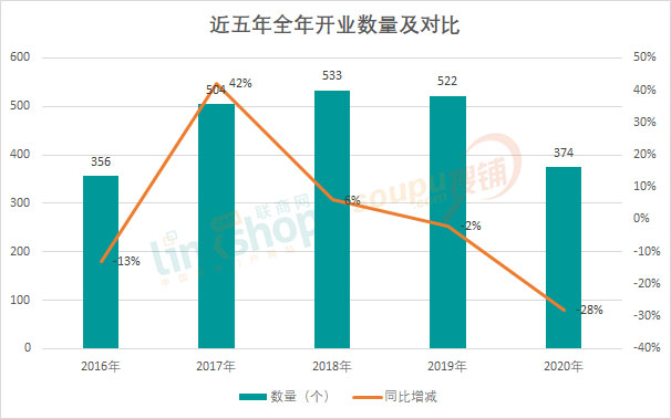 2020年全国新开购物中心不到400家 同比下跌28％