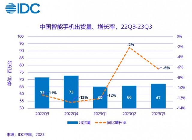 IDC：三季度中国智能手机市场同比下降6.3%，荣耀跃居第一